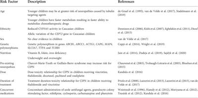 Chemotherapy-induced peripheral neuropathy in children and adolescent cancer patients